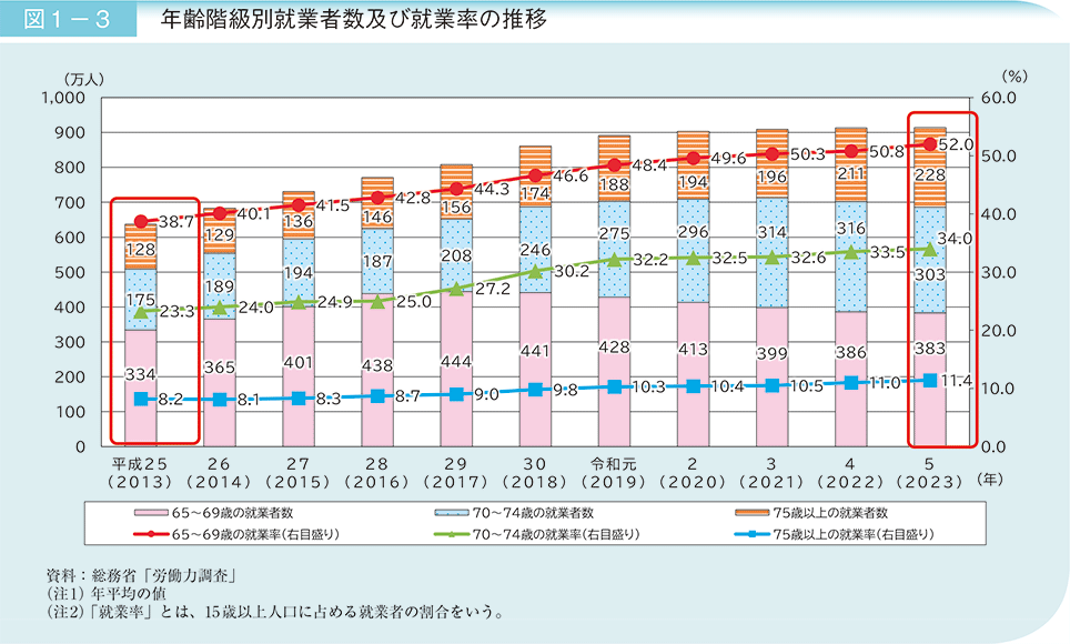 図1－3　年齢階級別就業者数及び就業率の推移