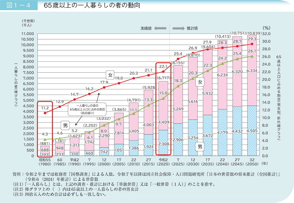 図1－4　65歳以上の一人暮らしの者の動向