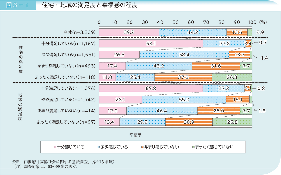 図3－1　住宅・地域の満足度と幸福感の程度