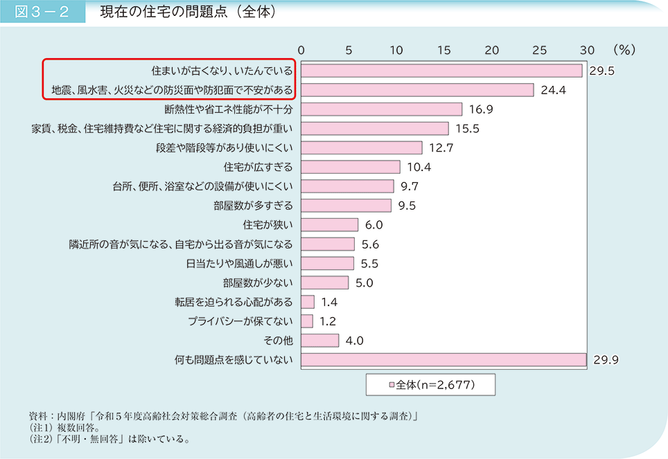 図3－2　現在の住宅の問題点（全体）