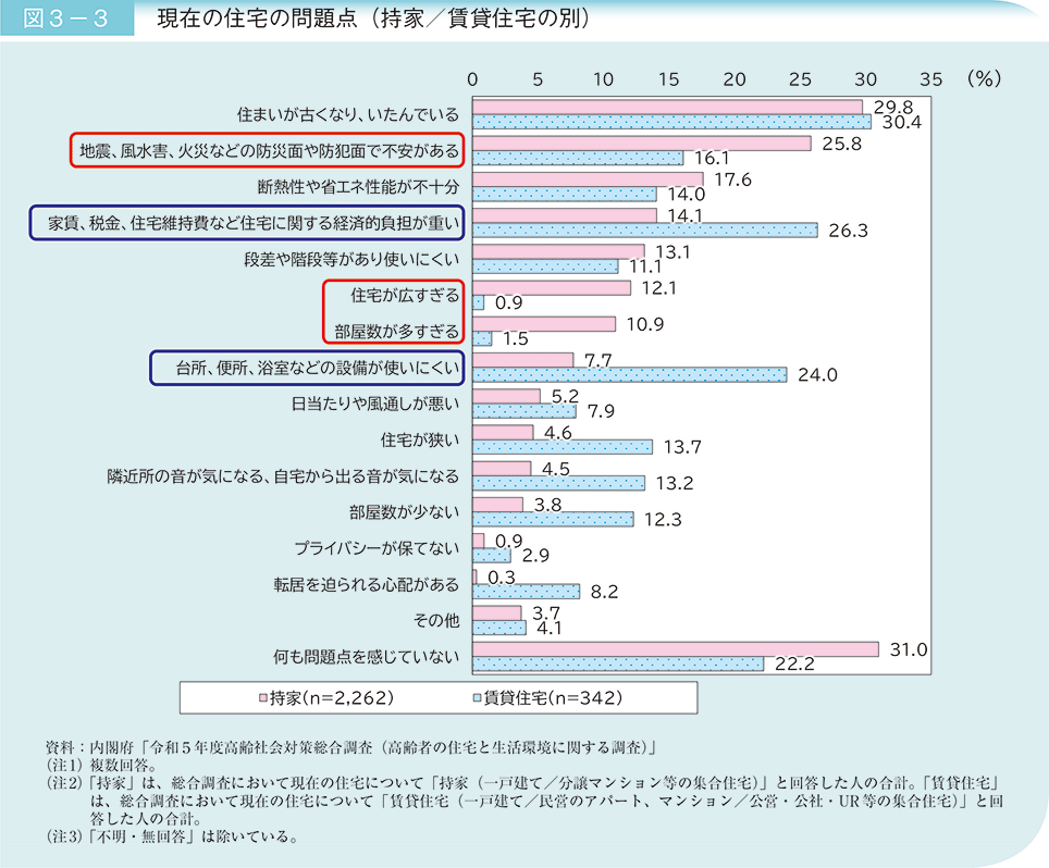 図3－3　現在の住宅の問題点（持家／賃貸住宅の別）