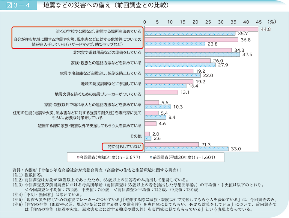 図3－4　地震などの災害への備え（前回調査との比較）