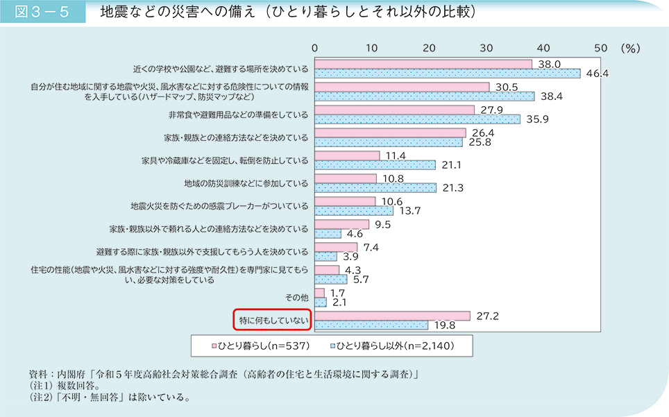 図3－5　地震などの災害への備え（ひとり暮らしとそれ以外の比較）