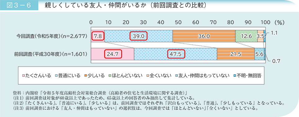 図3－6　親しくしている友人・仲間がいるか（前回調査との比較）