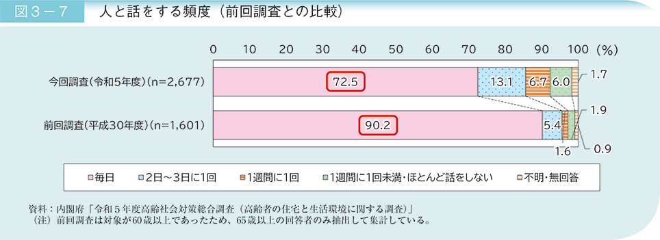 図3－7　人と話をする頻度（前回調査との比較）