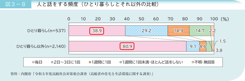 図3－8　人と話をする頻度（ひとり暮らしとそれ以外の比較）