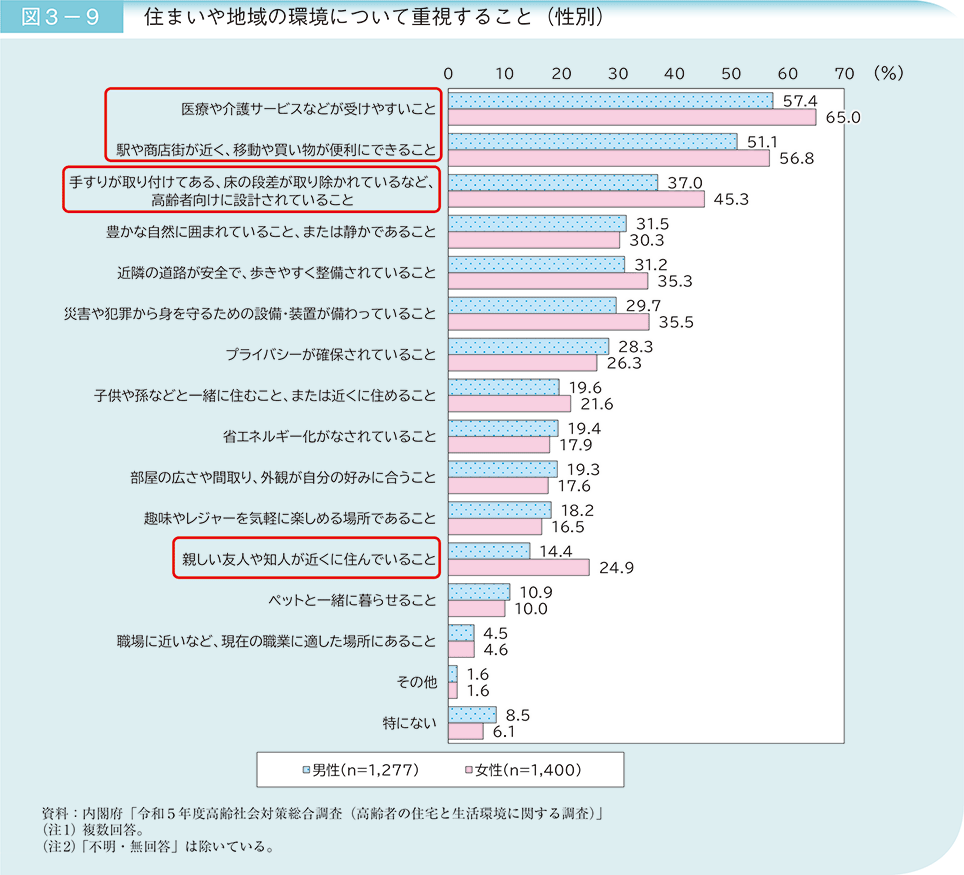 図3－9　住まいや地域の環境について重視すること（性別）