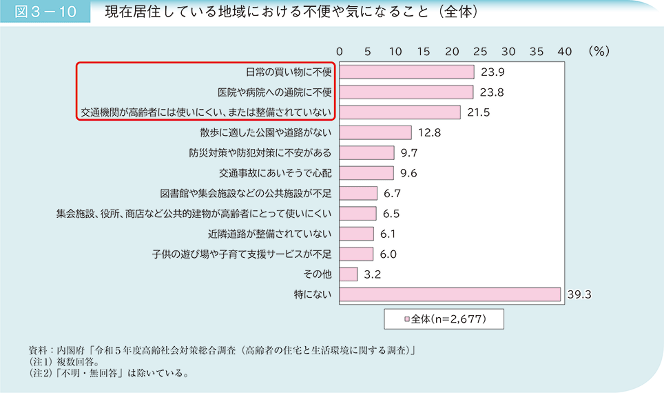 図3－10　現在居住している地域における不便や気になること（全体）