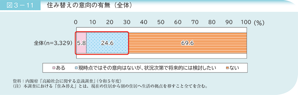 図3－11　住み替えの意向の有無（全体）