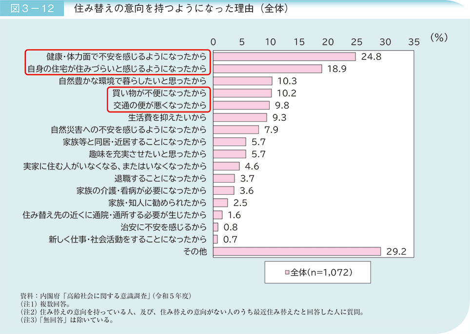 図3－12　住み替えの意向を持つようになった理由（全体）