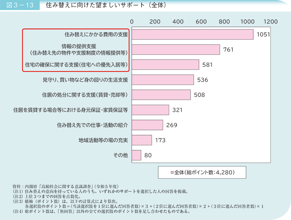 図3－13　住み替えに向けた望ましいサポート（全体）