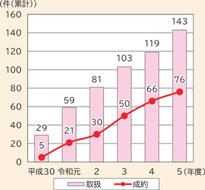 事例2のグラフ