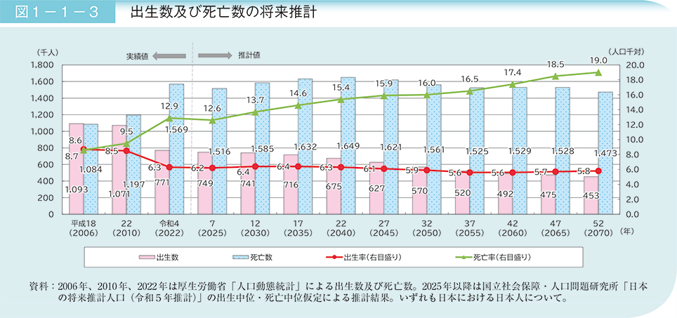 図1－1－3　出生数及び死亡数の将来推計