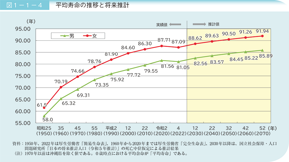 図1－1－4　平均寿命の推移と将来推計