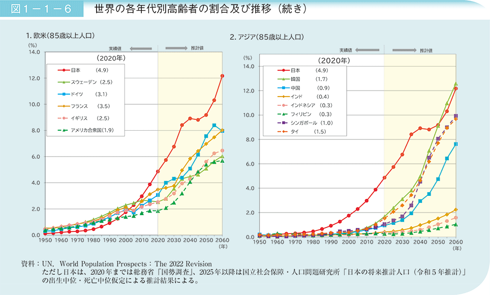 図1－1－6　世界の各年代別高齢者の割合及び推移（続き）