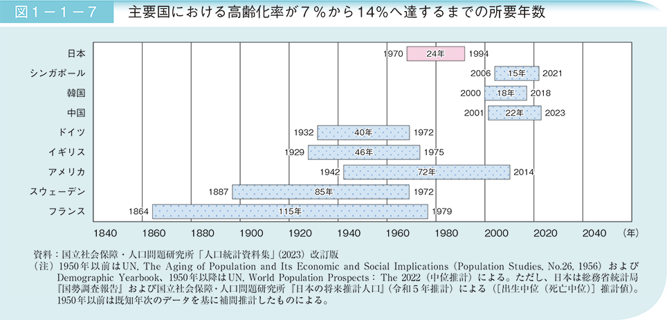 図1－1－7　主要国における高齢化率が7％から14％へ達するまでの所要年数