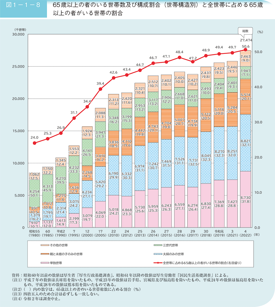 図1－1－8　65歳以上の者のいる世帯数及び構成割合（世帯構造別）と全世帯に占める65歳以上の者がいる世帯の割合