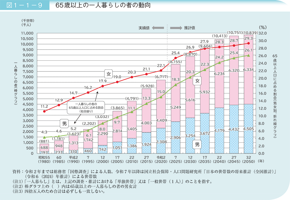 図1－1－9　65歳以上の一人暮らしの者の動向