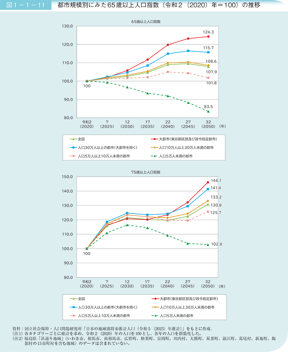 図1－1－11　都市規模別にみた65歳以上人口指数（令和2（2020）年＝100）の推移