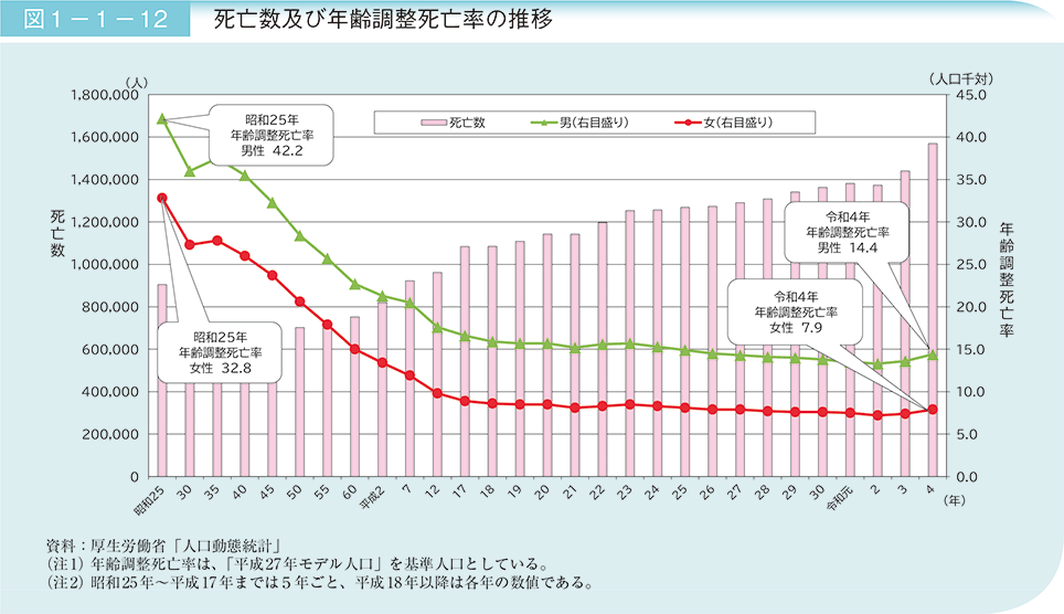 図1－1－12　死亡数及び年齢調整死亡率の推移