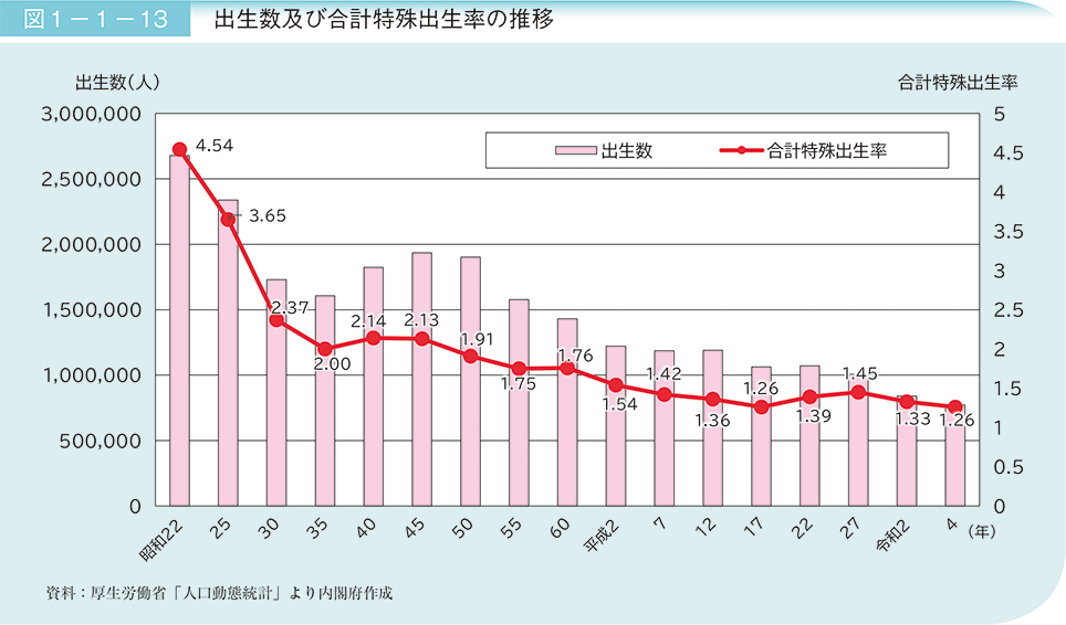 図1－1－13　出生数及び合計特殊出生率の推移