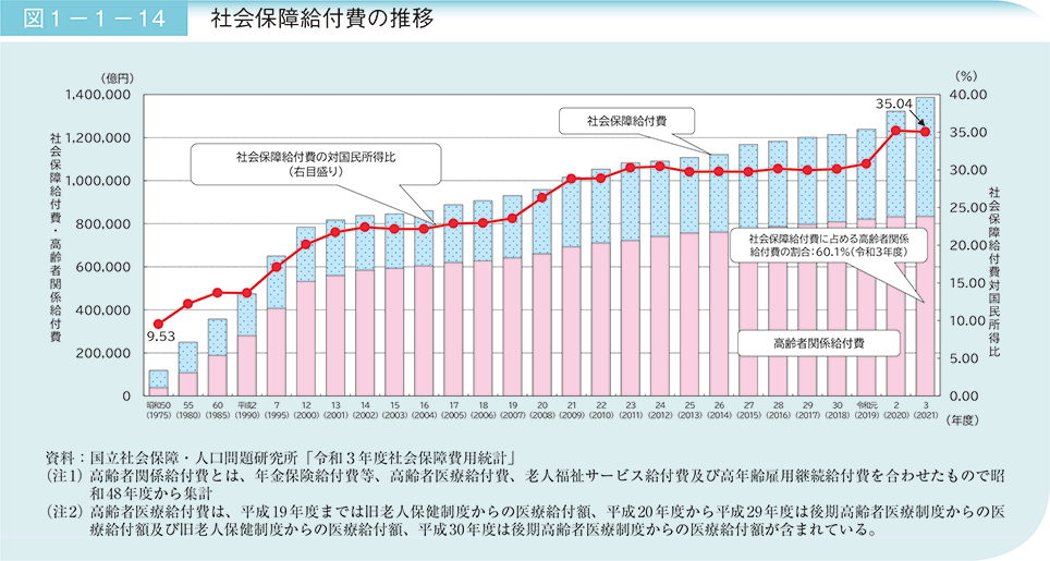 図1－1－14　社会保障給付費の推移