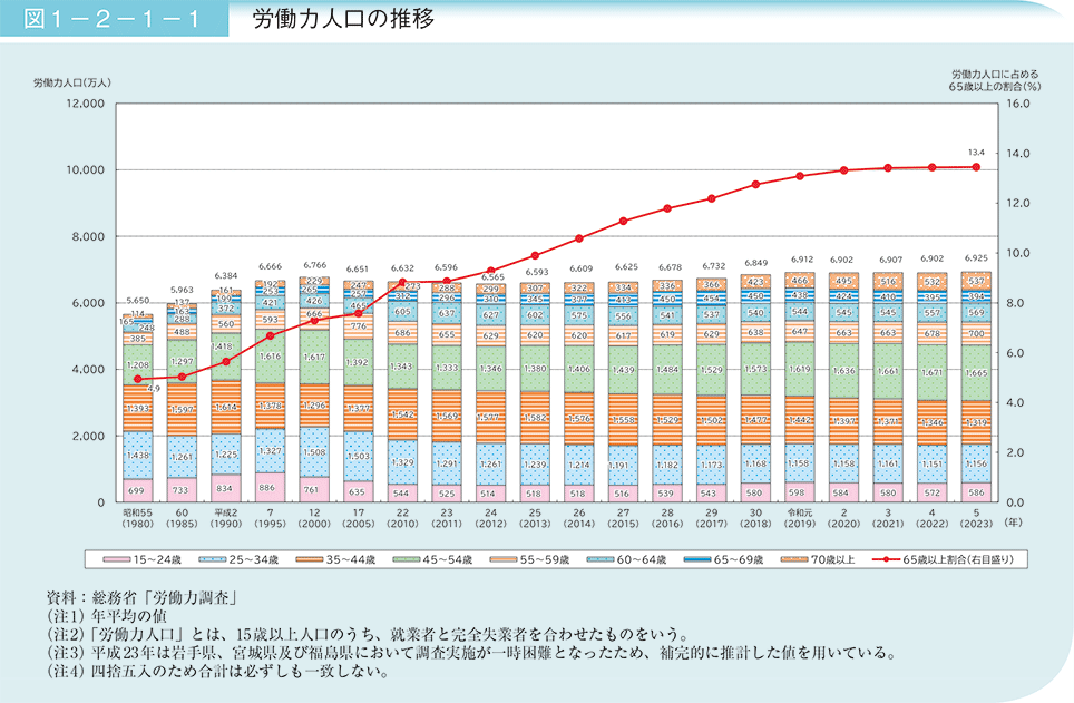 図1－2－1－1　労働力人口の推移