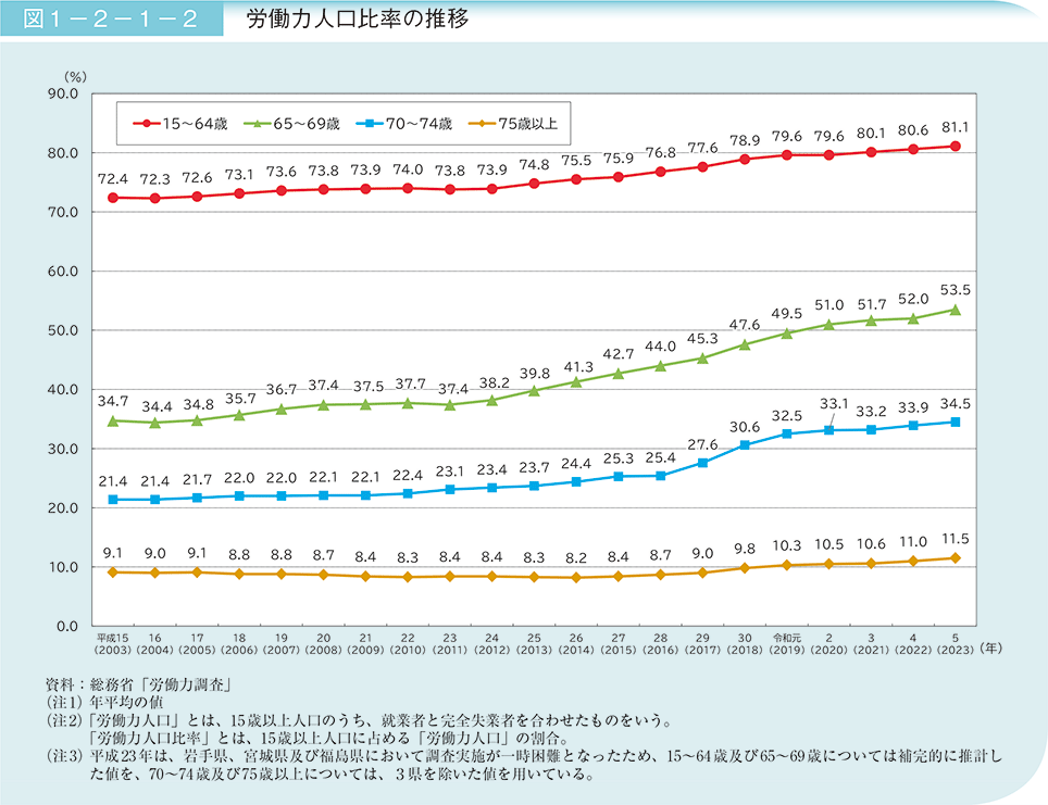 図1－2－1－2　労働力人口比率の推移