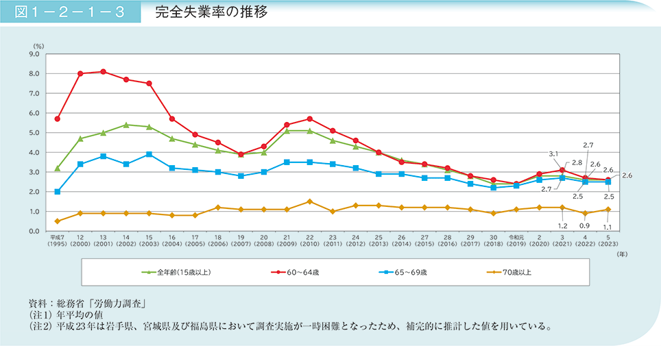 図1－2－1－3　完全失業率の推移
