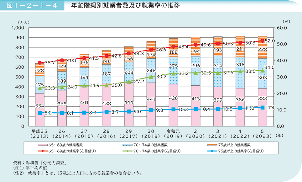 図1－2－1－4　年齢階級別就業者数及び就業率の推移