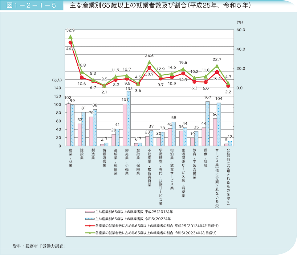 図1－2－1－5　主な産業別65歳以上の就業者数及び割合（平成25年、令和5年）