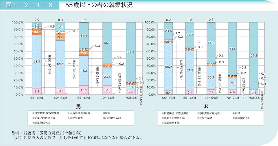 図1－2－1－6　55歳以上の者の就業状況