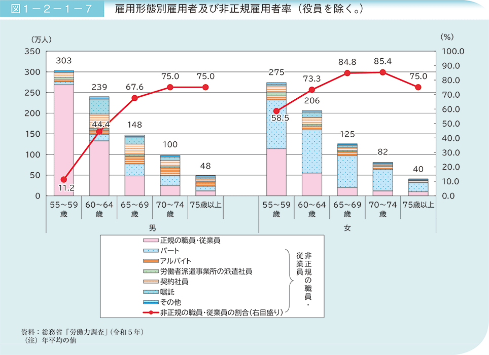 図1－2－1－7　雇用形態別雇用者及び非正規雇用者率（役員を除く。）