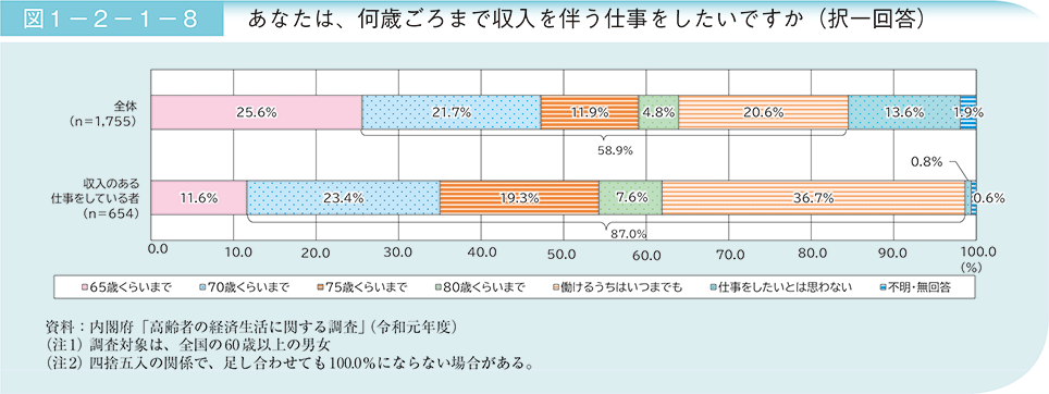 図1－2－1－8　あなたは、何歳ごろまで収入を伴う仕事をしたいですか（択一回答）