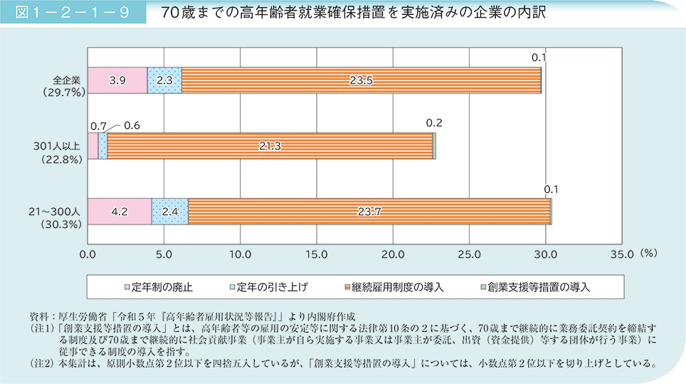 図1－2－1－9　70歳までの高年齢者就業確保措置を実施済みの企業の内訳