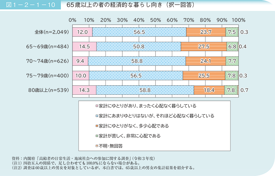 図1－2－1－10　65歳以上の者の経済的な暮らし向き（択一回答）