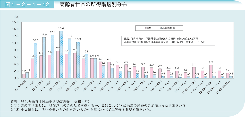 図1－2－1－12　高齢者世帯の所得階層別分布