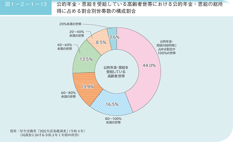 図1－2－1－13　公的年金・恩給を受給している高齢者世帯における公的年金・恩給の総所得に占める割合別世帯数の構成割合