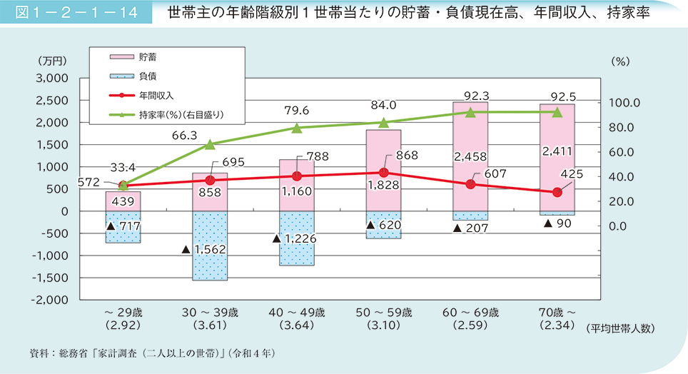 図1－2－1－14　世帯主の年齢階級別1世帯当たりの貯蓄・負債現在高、年間収入、持家率