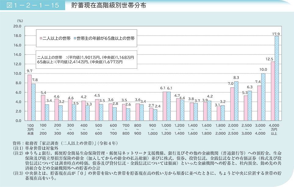 図1－2－1－15　貯蓄現在高階級別世帯分布