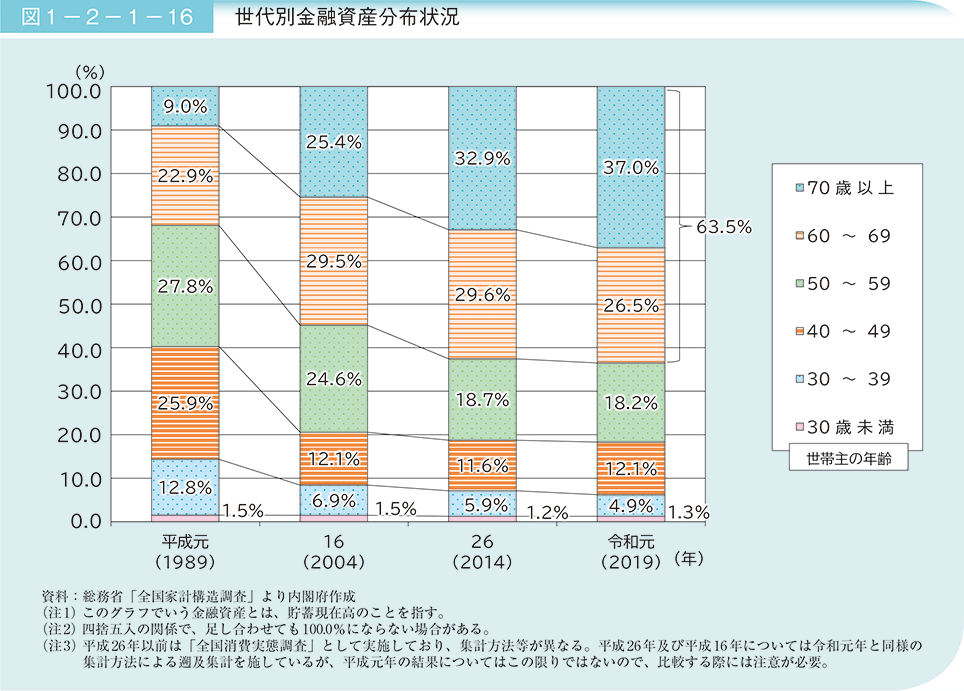 図1－2－1－16　世代別金融資産分布状況