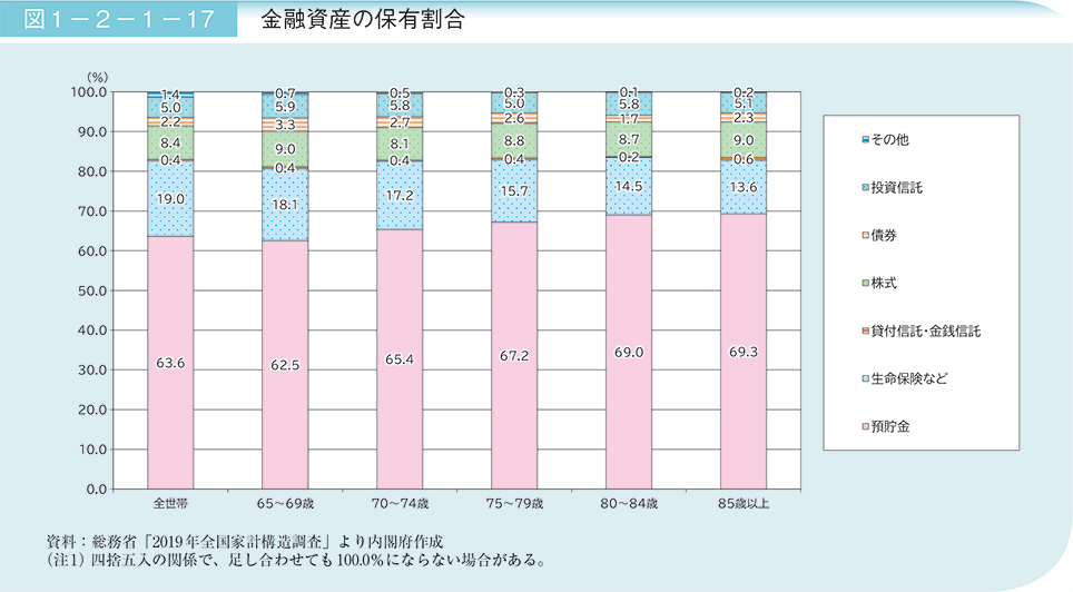 図1－2－1－17　金融資産の保有割合