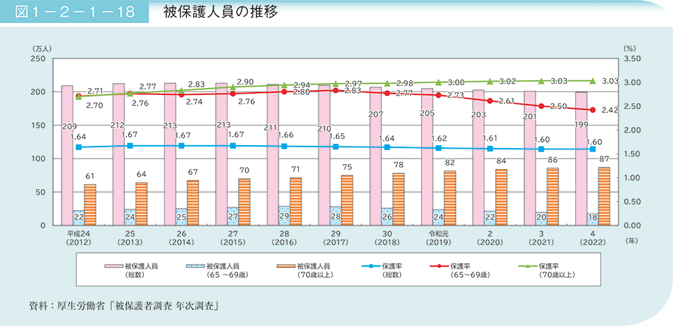 図1－2－1－18　被保護人員の推移