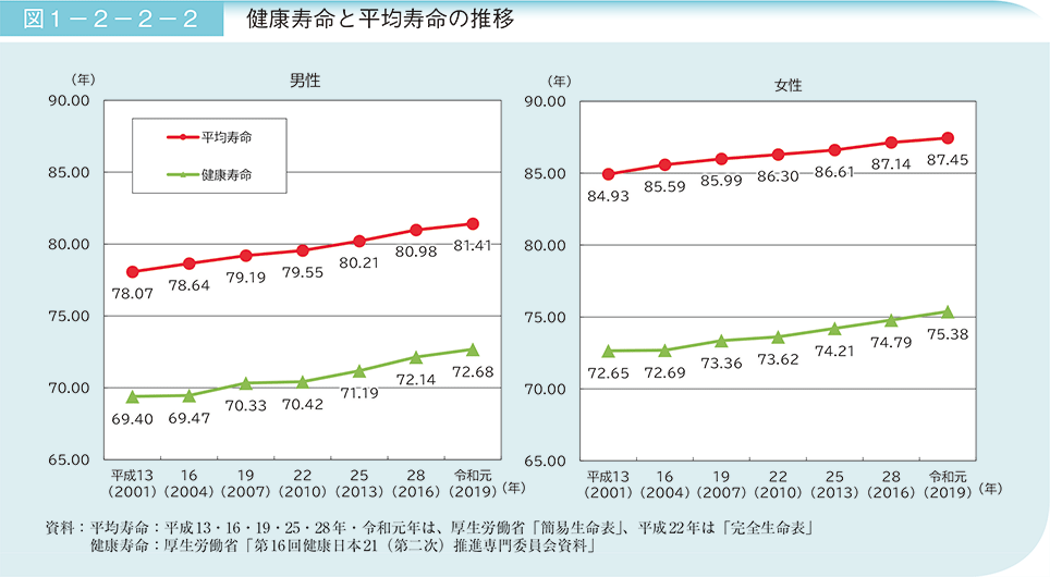 図1－2－2－2　健康寿命と平均寿命の推移