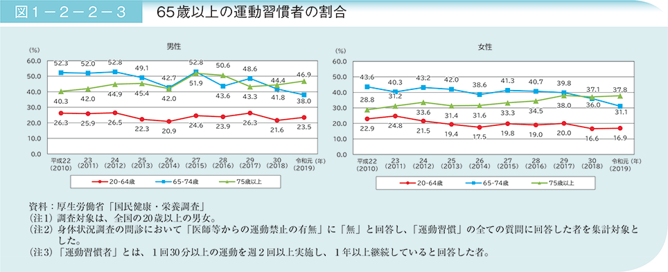 図1－2－2－3　65歳以上の運動習慣者の割合