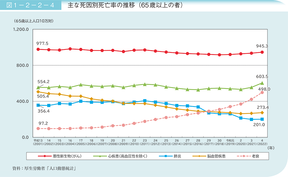 図1－2－2－4　主な死因別死亡率の推移（65歳以上の者）