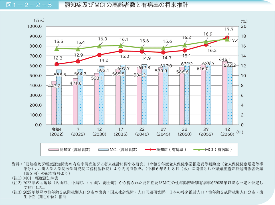 図1－2－2－5　認知症及びMCIの高齢者数と有病率の将来推計