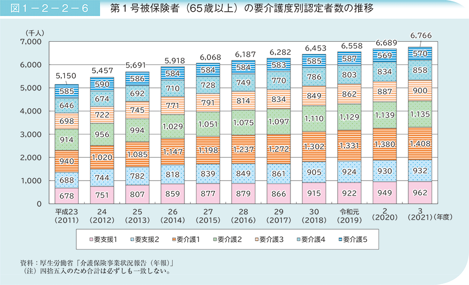 図1－2－2－6　第1号被保険者（65歳以上）の要介護度別認定者数の推移