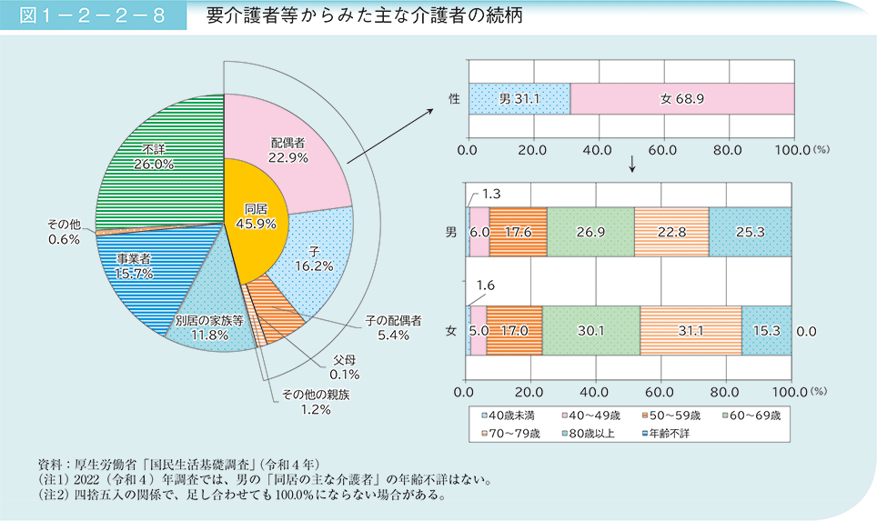 図1－2－2－8　要介護者等からみた主な介護者の続柄