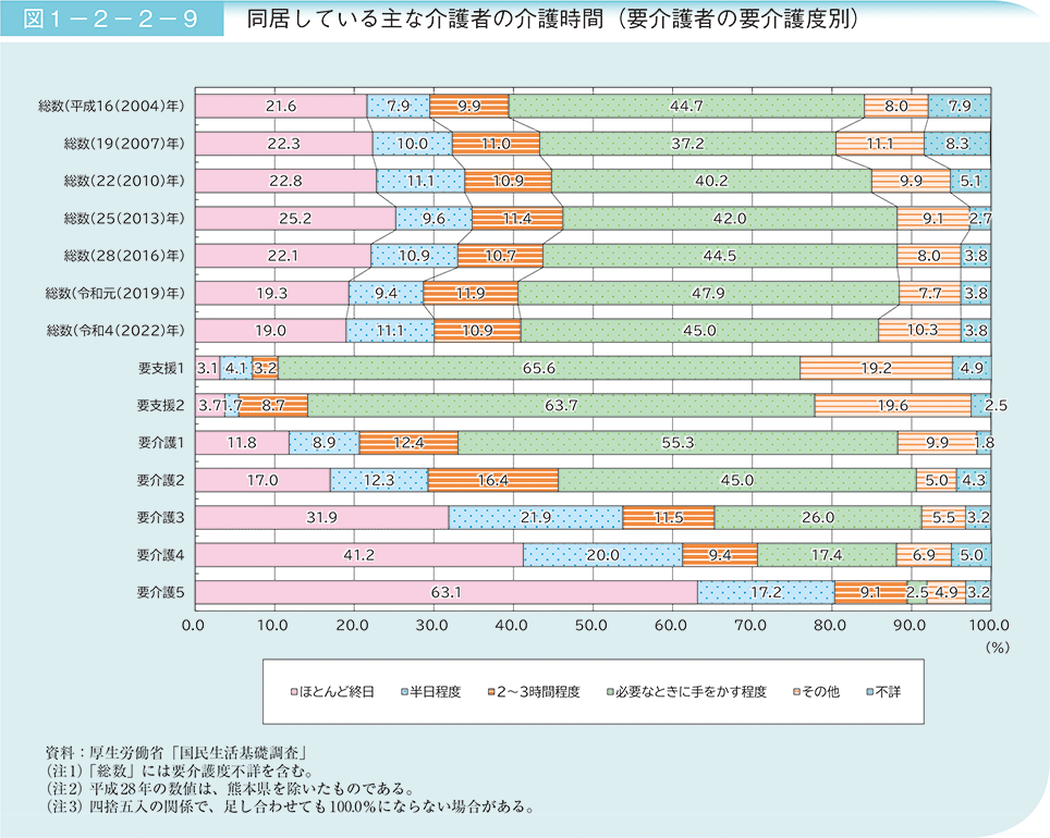 図1－2－2－9　同居している主な介護者の介護時間（要介護者の要介護度別）